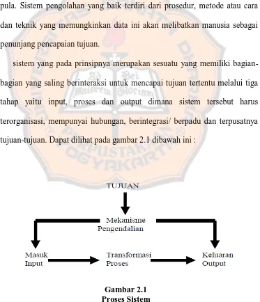 Gambar 2.1 Proses Sistem