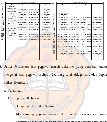 Tabel V.1 Contoh Daftar Gaji Pegawai Negeri Sipil (PNS) 