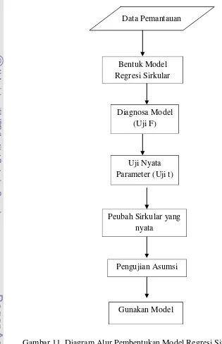 Gambar 11. Diagram Alur Pembentukan Model Regresi Sirkular Linier 