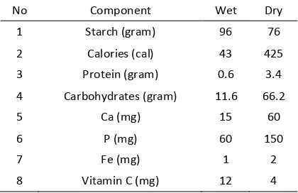 Table 1. Chemical content of 100 gram banana weevil 