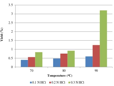 Figure 2. Ethanol Yield at Varied HCl Concentration 
