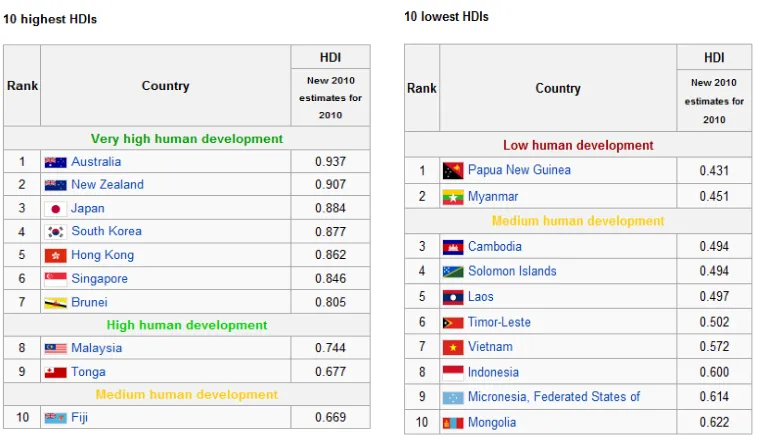 Tabel 1: Peringkat HDI Sepuluh Negara Tertinggi dan Terendah  
