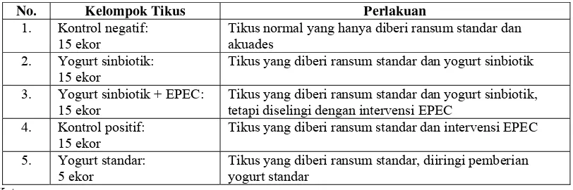 Tabel 3. Kelompok tikus percobaan berdasarkan perlakuan yang diberikan 