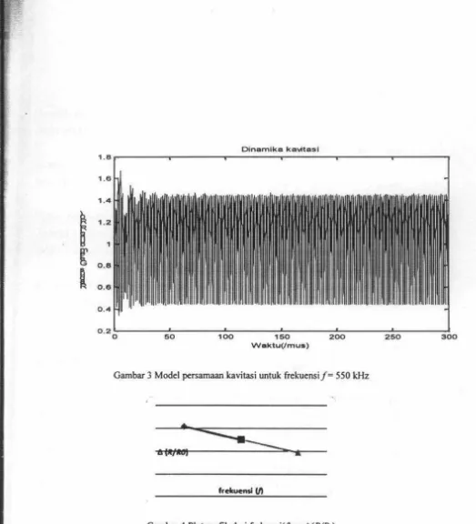 Gambar 3 Model persamaan kavitasi untuk frekuensi/= 550 kHz 