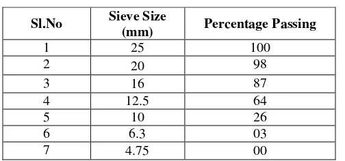 TABLE 1. Sieve analysis results of coarse aggregates 