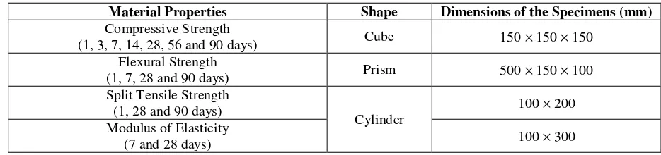 Table 5: Mix designation with mixture compositions 