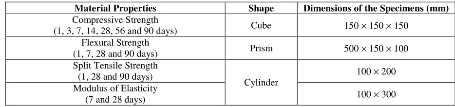 Table 5: Mix designation with mixture compositions 