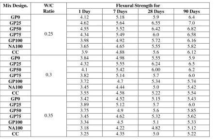 Table 10. Flexural strength at 35oC water ponding temperature 