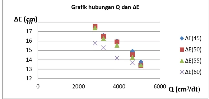 Grafik hubungan Q dan ΔE
