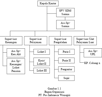 Gambar 1.1Bagan Organisasi