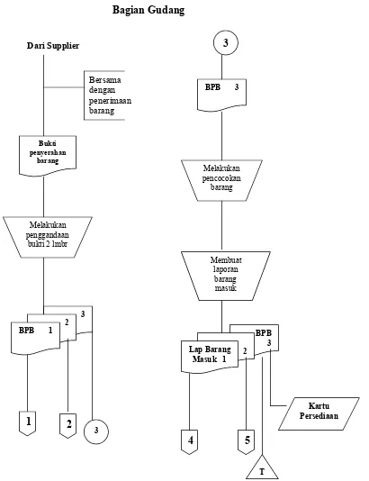 Flowchart PembelianGambar 2.1 (Lanjutan)