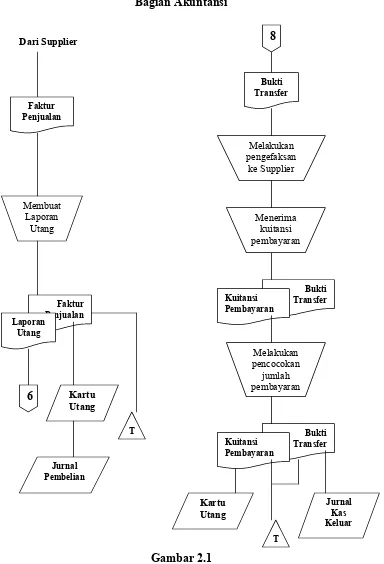 Flowchart Pembelian Gambar 2.1(Lanjutan)