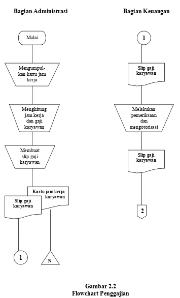 Gambar 2.2Flowchart Penggajian