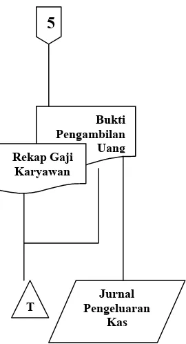 Flowchart Penggajian Gambar 2.2(Lanjutan)