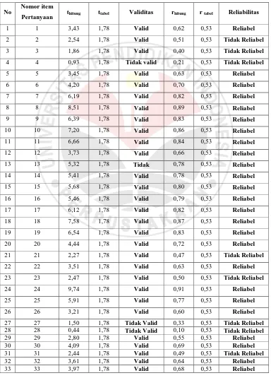 Tabel 3.4 Hasil uji validitas dan reliabilitas instrumen 