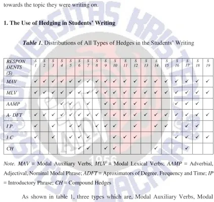 Table 1. Distributions of All Types of Hedges in the Students’ Writing 