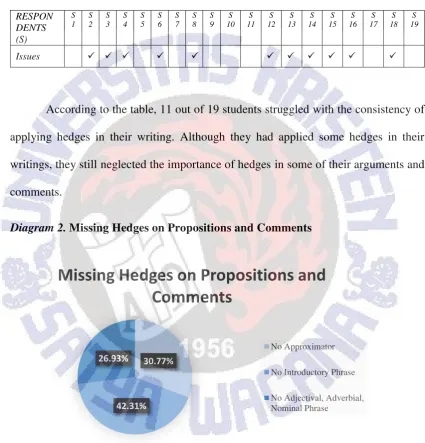 Table 9.  Occurrence of missing hedges in the Students’ Writing 