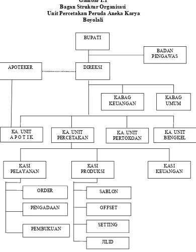 Gambar I.1Bagan Struktur Organisasi                                                          