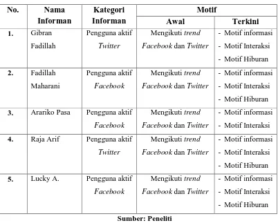 Tabel 4.2 Motif Remaja Menggunakan Media Sosial 
