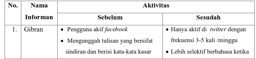 Tabel 4.3 Aktivitas Remaja Pengguna Media Sosial Facebook dan Twitter 