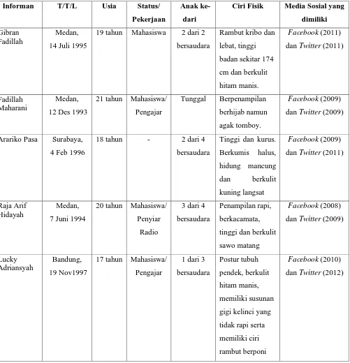 Tabel 4.1  Karakteristik Remaja di Kota Medan Pengguna Media 