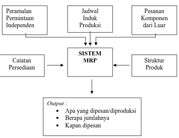 Gambar 2.4. Input Sistem Material Requirement Planning 