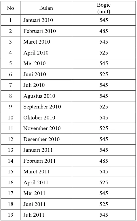 Tabel 4.1 Data Permintaan  Periode Januari 2010 – November 2011 