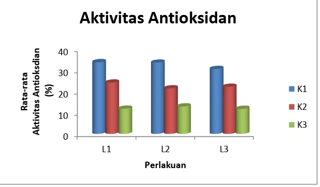 Gambar 1 Rata-rata Aktivitas Antioksidan 