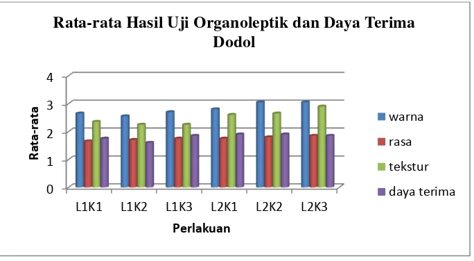 Gambar 3 Rata-rata hasil uji organoleptik dan daya terima dodol 