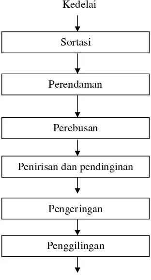 Gambar 4. Diagram alir pembuatan tepung kedelai (Koswara, 1992). 