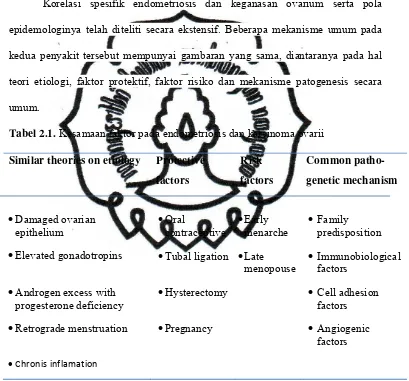 Tabel 2.1. Kesamaan faktor pada endometriosis dan karsinoma ovarii   