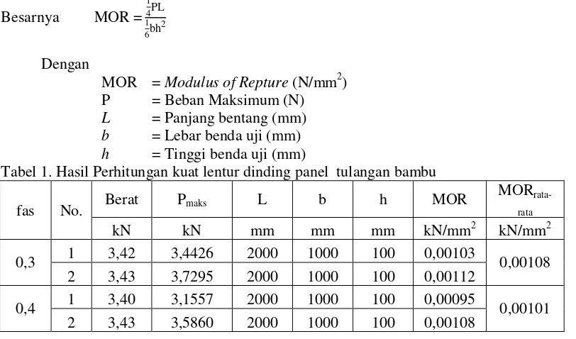 Tabel 1. Hasil Perhitungan kuat lentur dinding panel  tulangan bambu 