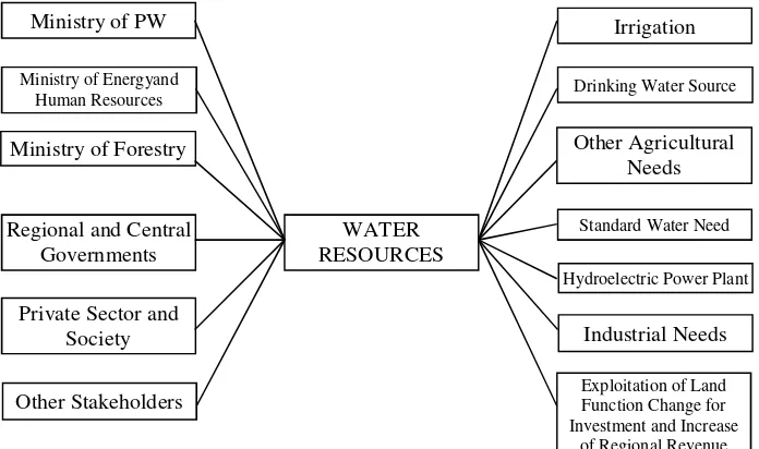 Figure 1Complexity of Water Resource Management 