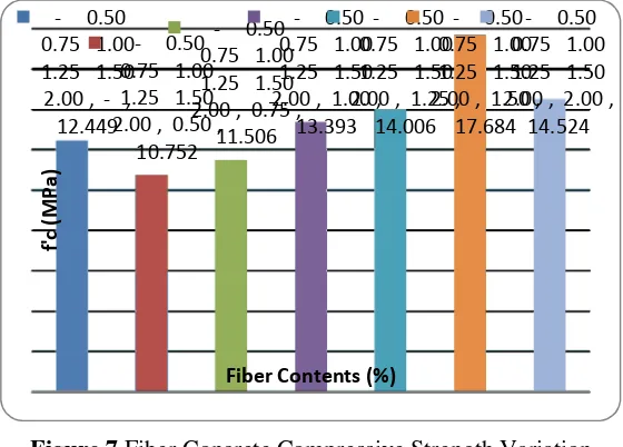 Figure 6.Typical Cylinder Specimen Test Results 