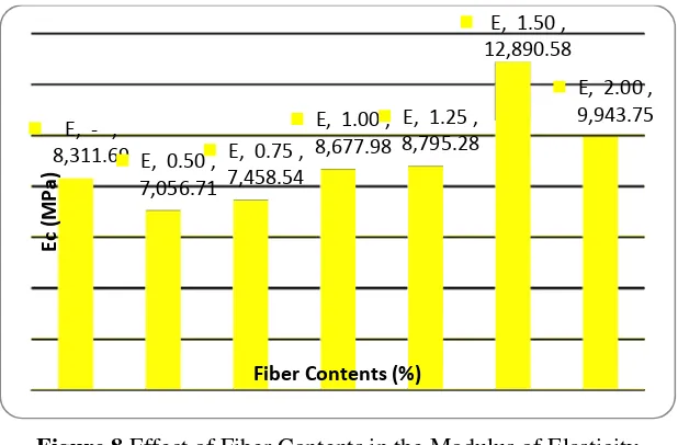 Figure 10.Elastic Modulus vs Compressive Strength of Concrete Fibers 
