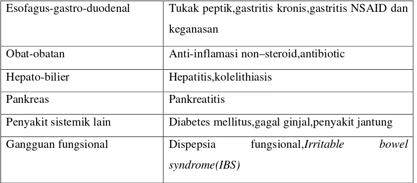 Tabel 2.1: Faktor Penyebab Dispepsia (Djojoningrat, 2001) 