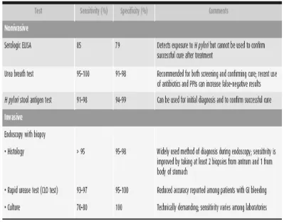 Tabel 2.2: Diagnostik penunjang invasif dan non invasif (Greenberg ER, 2009)