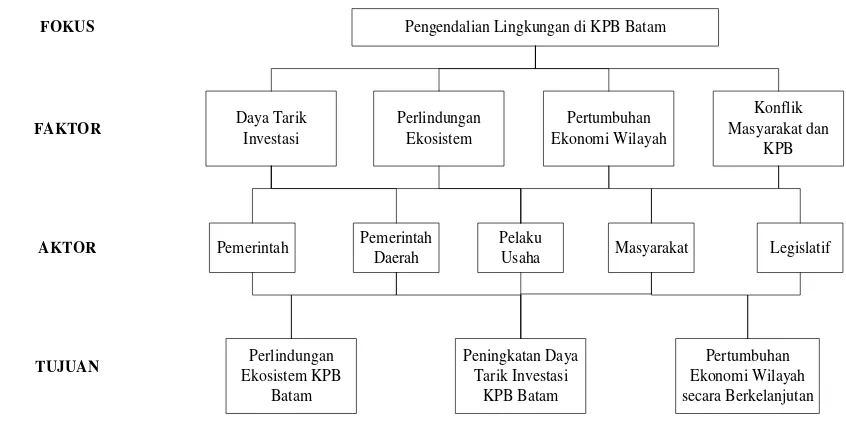 Gambar  6.  Hirarki kebijakan pengendalian lingkungan di KPB Batam. 