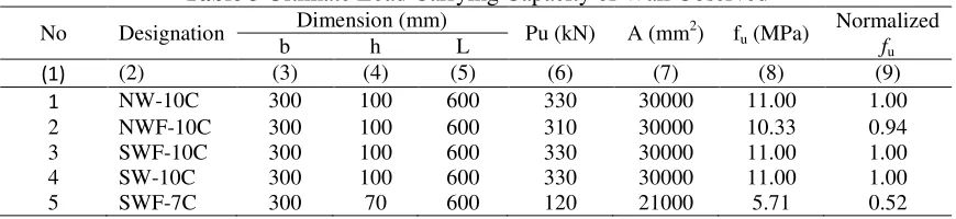 Figure 5 Wall Behaviors under Axial Compression Test 