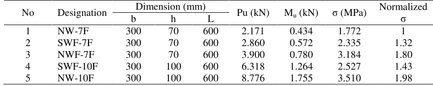 Table 4 Wall Flexural Strength Observation 