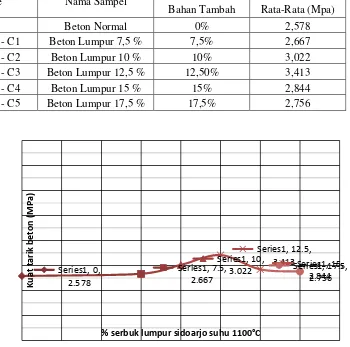 Tabel 14. Hasil pengujian kuat tarik belah beton dengan fas 0,6 umur 28 hari pada variasi suhu 1100°C 