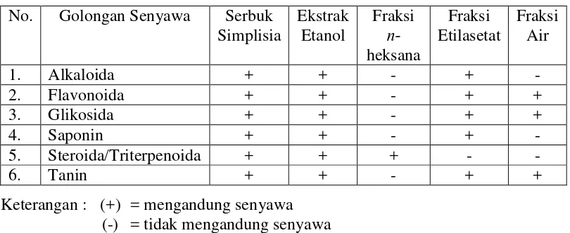 Tabel 4.2.Skrining fitokimia dari simplisia, ekstrak etanol daun beluntasdan fraksinya