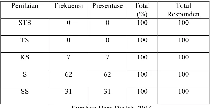 Tabel 4.5 Distribusi Penilaian Responden Terhadap Pertanyaan “Produk The Body 