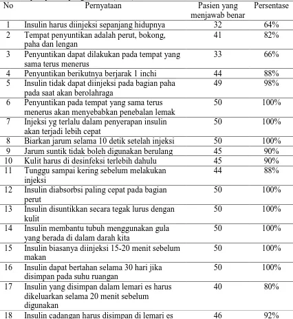 Tabel 5.4. Jumlah dan persentase pasien yang menjawab benar pada tiap item pernyataan pengetahuan (n=50) 