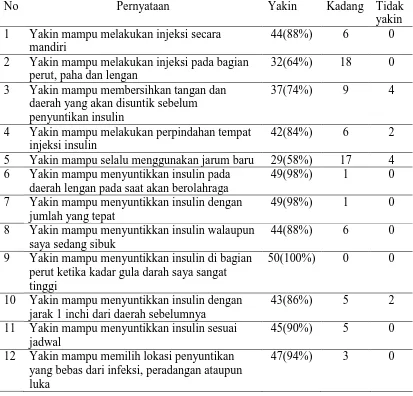 Tabel 5.5. Tingkat efikasi diri pasien DM tipe 2 tentang terapi insulin di Poliklinik Endokrin RSUP Haji Adam Malik Medan (n=50) 