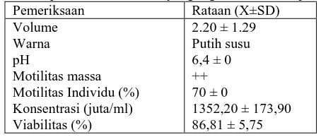 Tabel 1. Hasil pemeriksaan Semen yang digunakan dalam penelitian Pemeriksaan Rataan (X±SD) 
