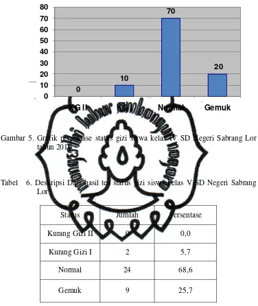 Gambar 5. Grafik persentase status gizi siswa kelas IV SD Negeri Sabrang Lor