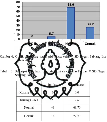 Gambar 6. Grafik persentase status gizi siswa kelas V SD Negeri Sabrang Lor
