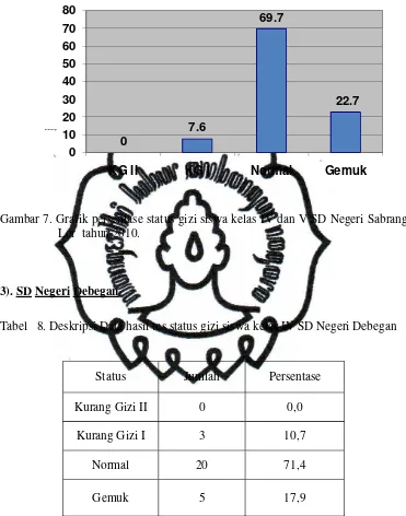 Gambar 7. Grafik persentase status gizi siswa kelas IV dan V SD Negeri Sabrang