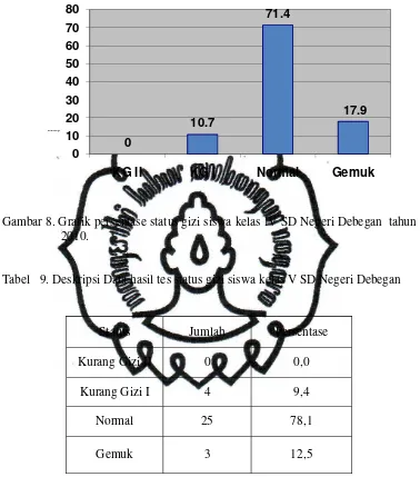 Gambar 8. Grafik persentase status gizi siswa kelas IV SD Negeri Debegan  tahun